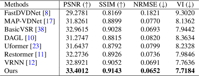 Figure 4 for Wide & deep learning for spatial & intensity adaptive image restoration