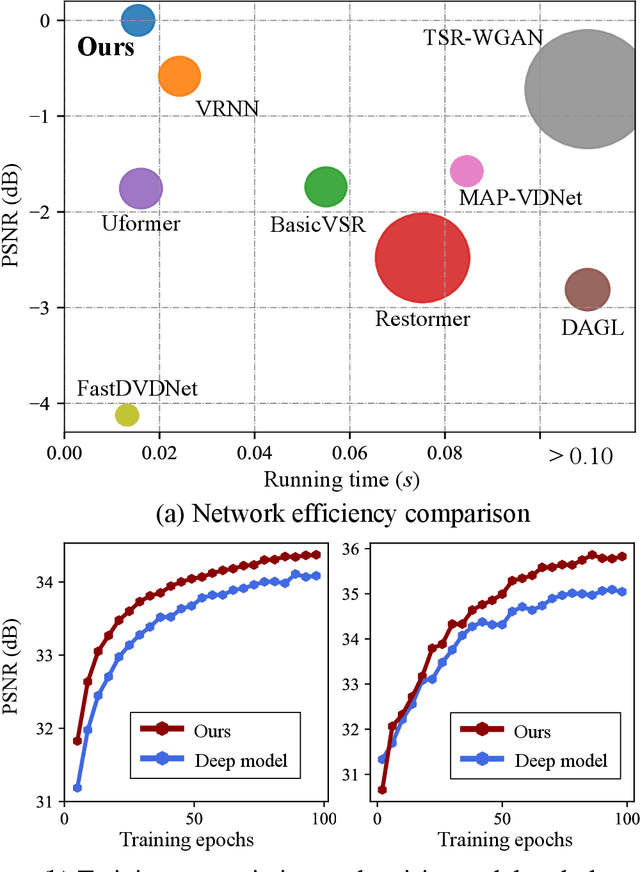 Figure 1 for Wide & deep learning for spatial & intensity adaptive image restoration