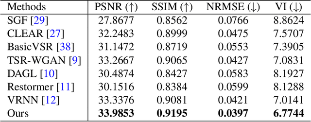 Figure 2 for Wide & deep learning for spatial & intensity adaptive image restoration