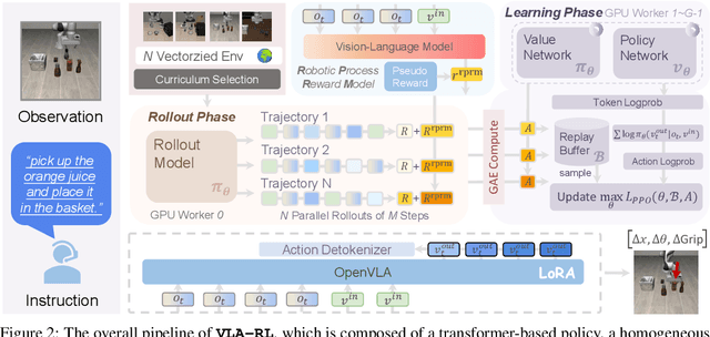 Figure 3 for VLA-RL: Towards Masterful and General Robotic Manipulation with Scalable Reinforcement Learning