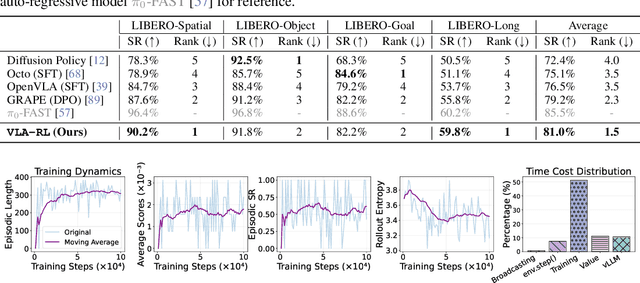 Figure 2 for VLA-RL: Towards Masterful and General Robotic Manipulation with Scalable Reinforcement Learning