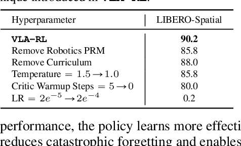 Figure 4 for VLA-RL: Towards Masterful and General Robotic Manipulation with Scalable Reinforcement Learning