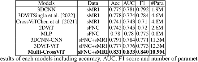 Figure 2 for MultiCrossViT: Multimodal Vision Transformer for Schizophrenia Prediction using Structural MRI and Functional Network Connectivity Data