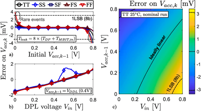 Figure 2 for IMAGINE: An 8-to-1b 22nm FD-SOI Compute-In-Memory CNN Accelerator With an End-to-End Analog Charge-Based 0.15-8POPS/W Macro Featuring Distribution-Aware Data Reshaping
