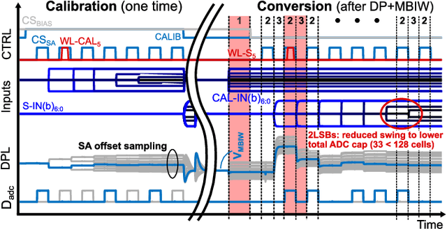 Figure 4 for IMAGINE: An 8-to-1b 22nm FD-SOI Compute-In-Memory CNN Accelerator With an End-to-End Analog Charge-Based 0.15-8POPS/W Macro Featuring Distribution-Aware Data Reshaping