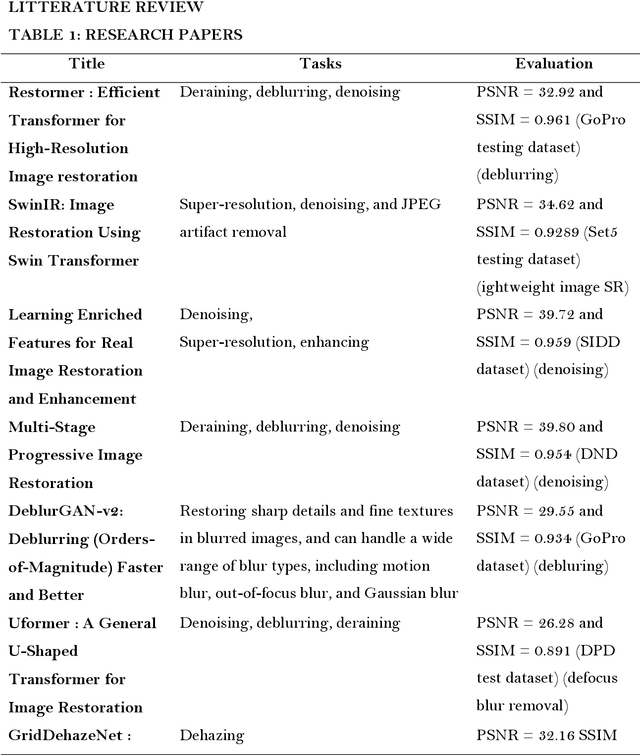 Figure 1 for Adaptive Image Restoration for Video Surveillance: A Real-Time Approach