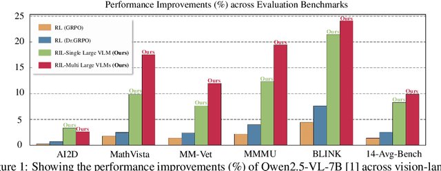 Figure 1 for Unified Reinforcement and Imitation Learning for Vision-Language Models