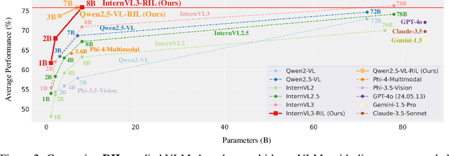 Figure 3 for Unified Reinforcement and Imitation Learning for Vision-Language Models