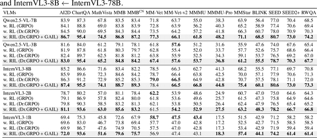 Figure 2 for Unified Reinforcement and Imitation Learning for Vision-Language Models