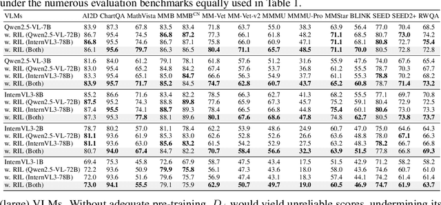 Figure 4 for Unified Reinforcement and Imitation Learning for Vision-Language Models