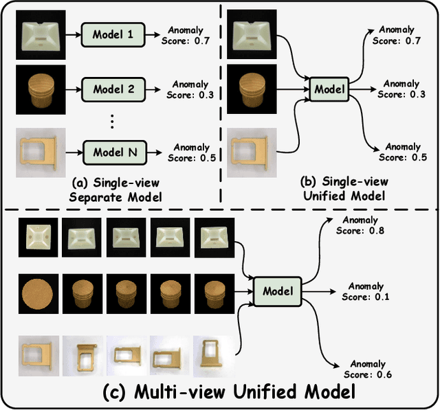 Figure 1 for Learning Multi-view Multi-class Anomaly Detection