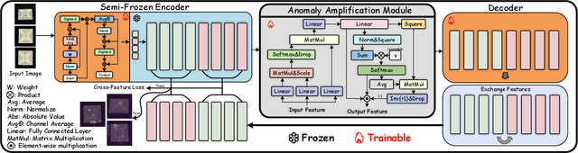 Figure 3 for Learning Multi-view Multi-class Anomaly Detection