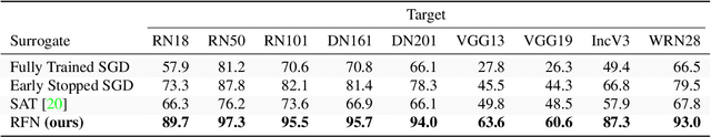 Figure 2 for Going Further: Flatness at the Rescue of Early Stopping for Adversarial Example Transferability