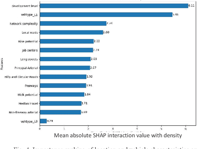 Figure 4 for Macroscopic Emission Modeling of Urban Traffic Using Probe Vehicle Data: A Machine Learning Approach