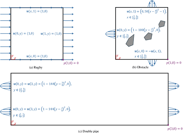 Figure 3 for Localized Physics-informed Gaussian Processes with Curriculum Training for Topology Optimization