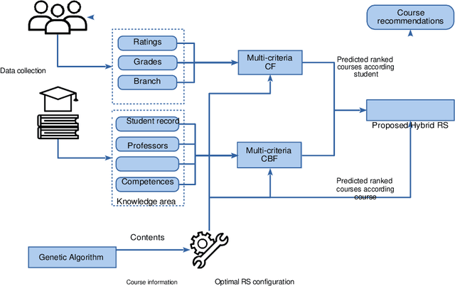 Figure 2 for Helping university students to choose elective courses by using a hybrid multi-criteria recommendation system with genetic optimization