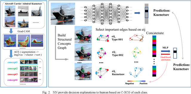Figure 2 for The two-way knowledge interaction interface between humans and neural networks