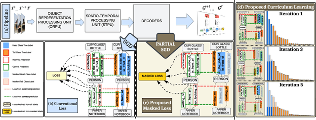 Figure 2 for Towards Unbiased and Robust Spatio-Temporal Scene Graph Generation and Anticipation