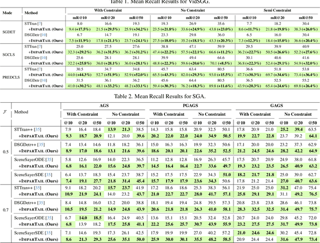 Figure 3 for Towards Unbiased and Robust Spatio-Temporal Scene Graph Generation and Anticipation
