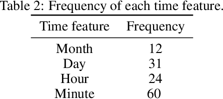 Figure 4 for What if We Enrich day-ahead Solar Irradiance Time Series Forecasting with Spatio-Temporal Context?