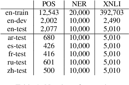 Figure 2 for Exploring the Relationship between Alignment and Cross-lingual Transfer in Multilingual Transformers