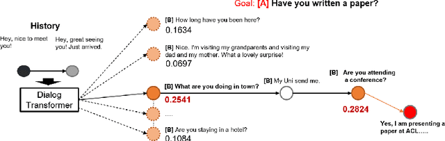Figure 3 for Imagination is All You Need! Curved Contrastive Learning for Abstract Sequence Modeling Utilized on Long Short-Term Dialogue Planning