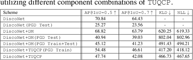 Figure 4 for Uncertainty Quantification for Collaborative Object Detection Under Adversarial Attacks