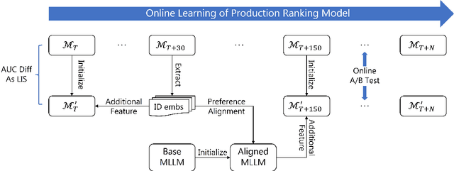Figure 2 for A Metric for MLLM Alignment in Large-scale Recommendation