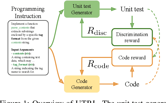 Figure 1 for Learning to Generate Unit Test via Adversarial Reinforcement Learning