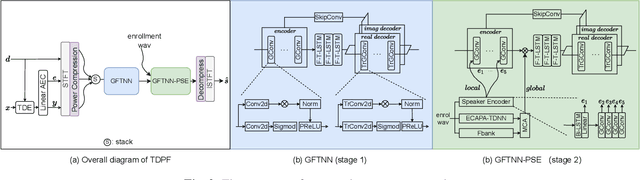 Figure 3 for An Exploration of Task-decoupling on Two-stage Neural Post Filter for Real-time Personalized Acoustic Echo Cancellation