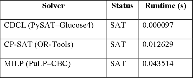 Figure 3 for Conflict-Driven Clause Learning with VSIDS Heuristics for Discrete Facility Layout