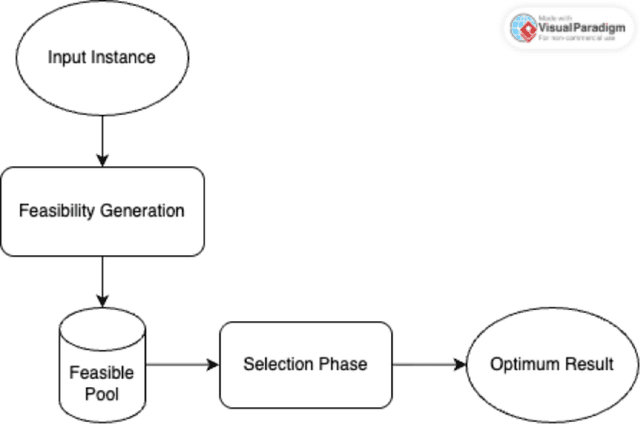 Figure 2 for Conflict-Driven Clause Learning with VSIDS Heuristics for Discrete Facility Layout
