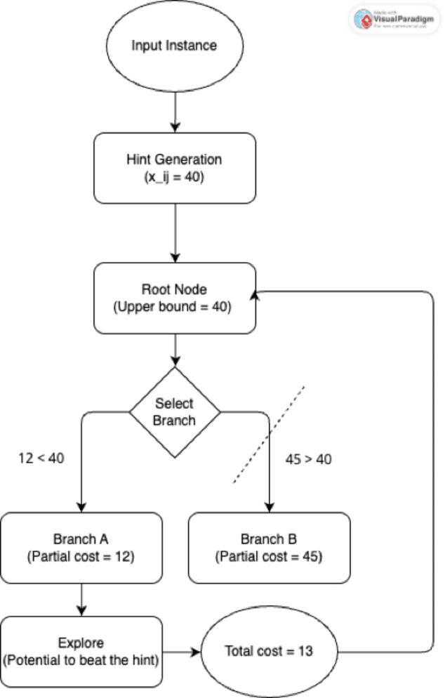 Figure 4 for Conflict-Driven Clause Learning with VSIDS Heuristics for Discrete Facility Layout