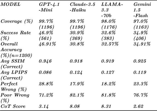 Figure 2 for An Analysis of Architectural Impact on LLM-based Abstract Visual Reasoning: A Systematic Benchmark on RAVEN-FAIR