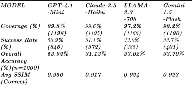 Figure 4 for An Analysis of Architectural Impact on LLM-based Abstract Visual Reasoning: A Systematic Benchmark on RAVEN-FAIR