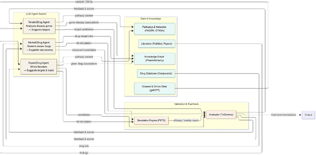 Figure 1 for LLM Agent Swarm for Hypothesis-Driven Drug Discovery