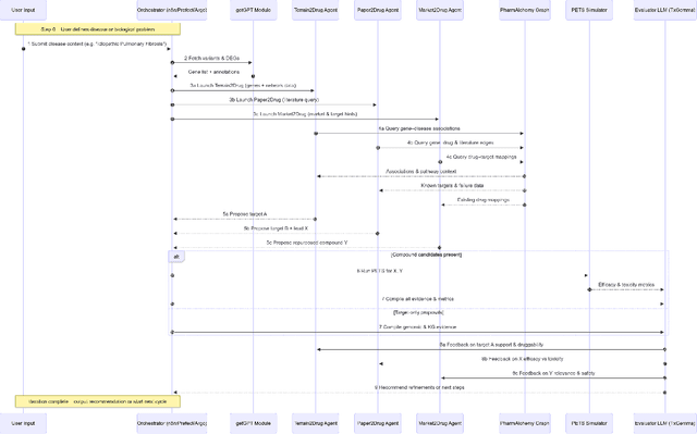 Figure 3 for LLM Agent Swarm for Hypothesis-Driven Drug Discovery