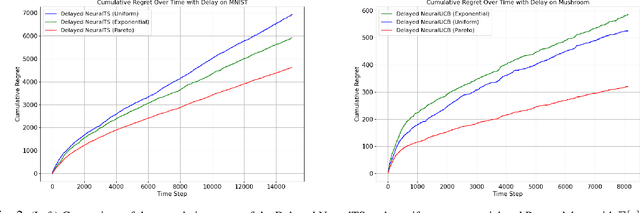 Figure 2 for Neural Contextual Bandits Under Delayed Feedback Constraints