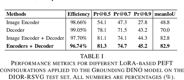 Figure 2 for Efficient Adaptation For Remote Sensing Visual Grounding