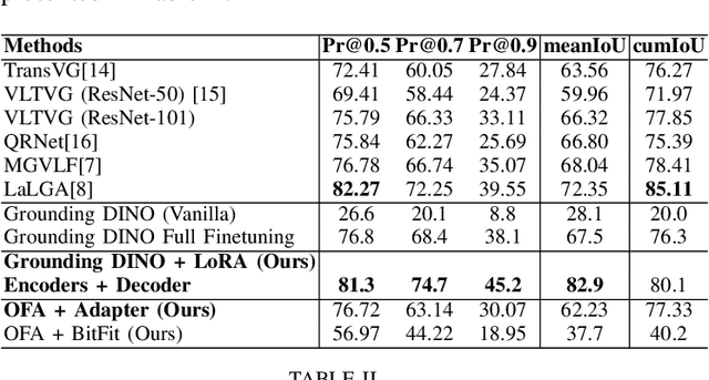Figure 3 for Efficient Adaptation For Remote Sensing Visual Grounding