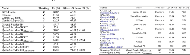 Figure 4 for Reasoning-SQL: Reinforcement Learning with SQL Tailored Partial Rewards for Reasoning-Enhanced Text-to-SQL