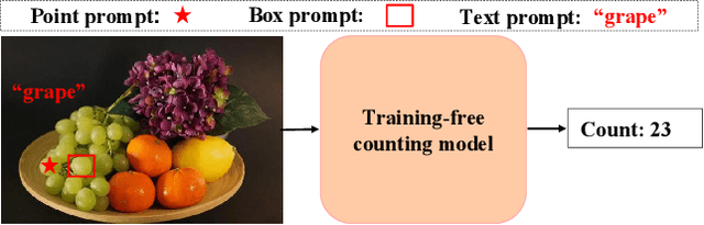 Figure 1 for Training-free Object Counting with Prompts
