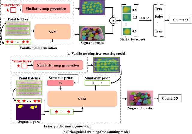 Figure 3 for Training-free Object Counting with Prompts