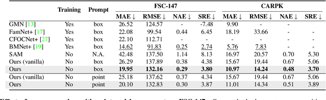 Figure 2 for Training-free Object Counting with Prompts