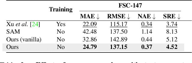 Figure 4 for Training-free Object Counting with Prompts