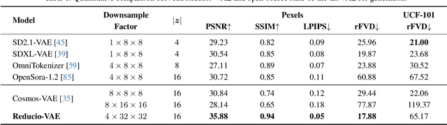 Figure 1 for REDUCIO! Generating 1024$\times$1024 Video within 16 Seconds using Extremely Compressed Motion Latents