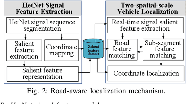 Figure 2 for Road-Aware Localization With Salient Feature Matching in Heterogeneous Networks