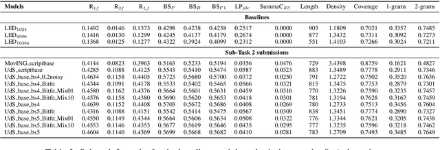 Figure 3 for CREATIVESUMM: Shared Task on Automatic Summarization for Creative Writing