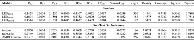 Figure 4 for CREATIVESUMM: Shared Task on Automatic Summarization for Creative Writing