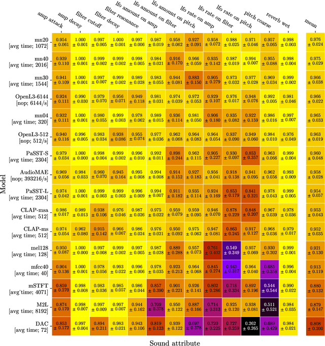 Figure 4 for Neural Proxies for Sound Synthesizers: Learning Perceptually Informed Preset Representations